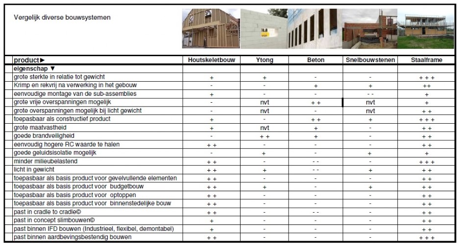 voordelen van de verschillende bouwsystemen